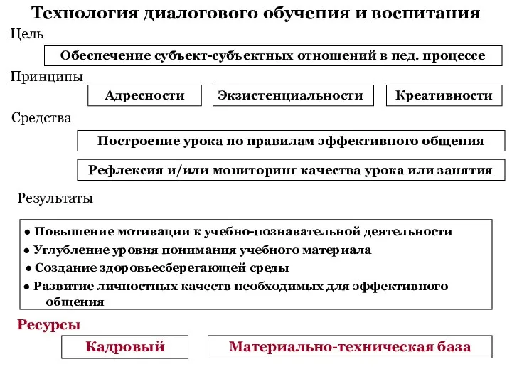 Технология диалогового обучения и воспитания Обеспечение субъект-субъектных отношений в пед. процессе Экзистенциальности