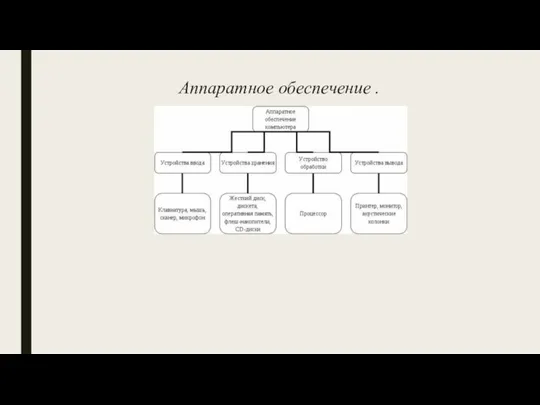 Аппаратное обеспечение .