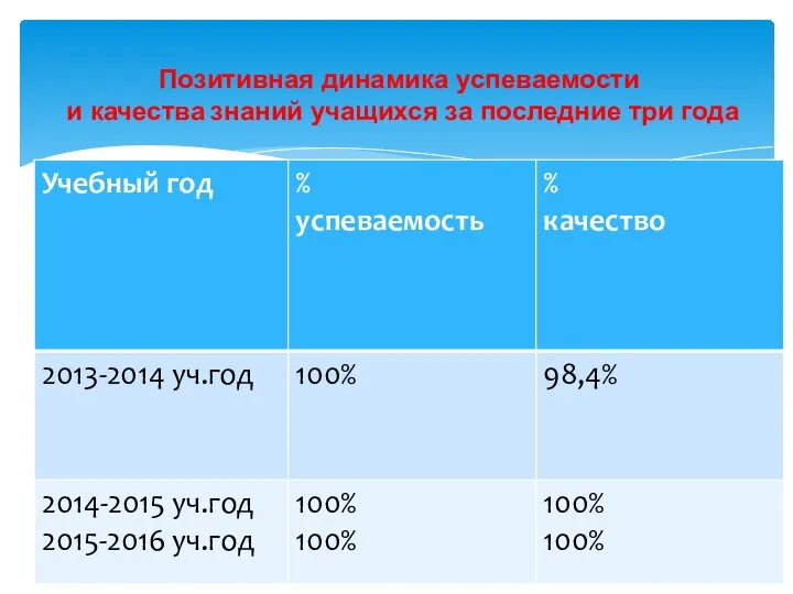 Позитивная динамика успеваемости и качества знаний учащихся за последние три года