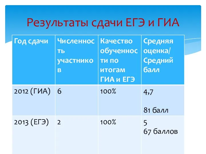 Результаты сдачи ЕГЭ и ГИА