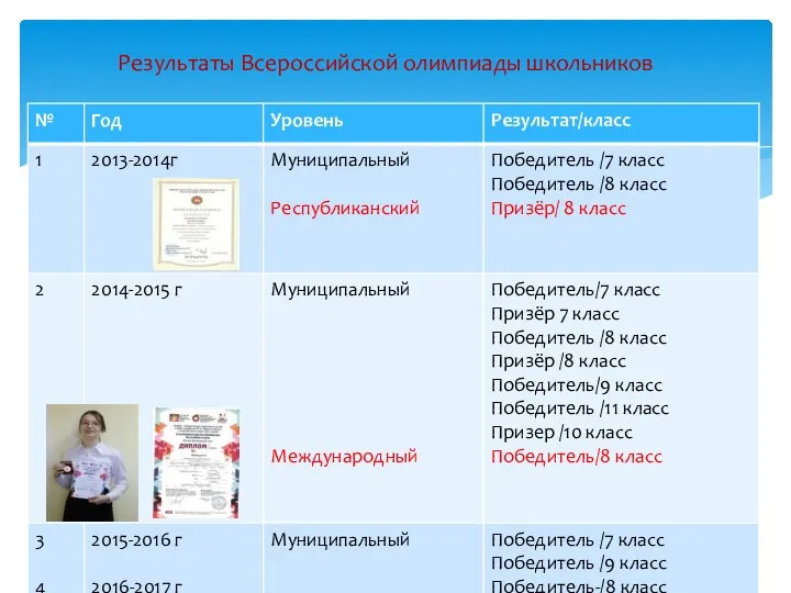 Результаты Всероссийской олимпиады школьников