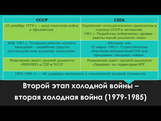 Второй этап холодной войны – вторая холодная война (1979-1985)