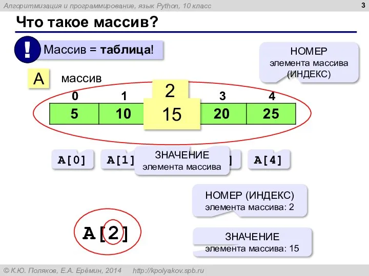 Что такое массив? A массив 2 15 НОМЕР элемента массива (ИНДЕКС) A[0]