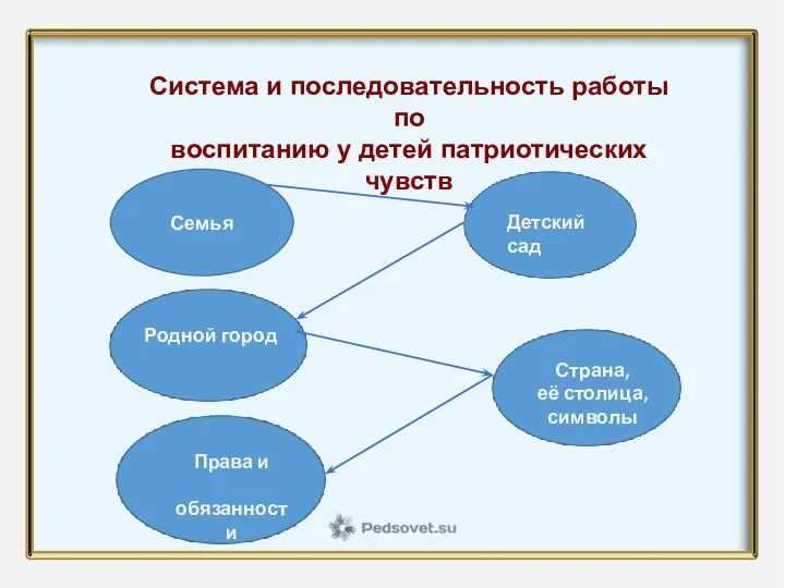 Система и последовательность работы по воспитанию у детей патриотических чувств Семья Родной