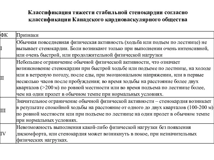 Классификация тяжести стабильной стенокардии согласно классификации Канадского кардиоваскулярного общества Классификация тяжести стабильной