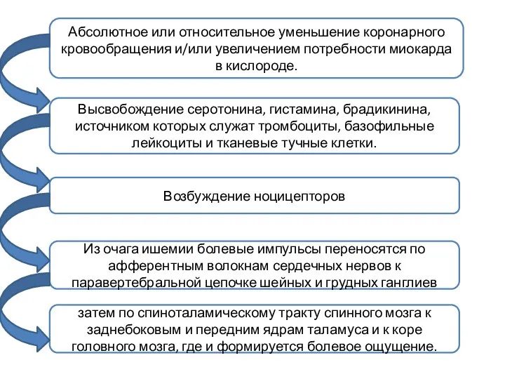 Абсолютное или относительное уменьшение коронарного кровообращения и/или увеличением потребности миокарда в кислороде.