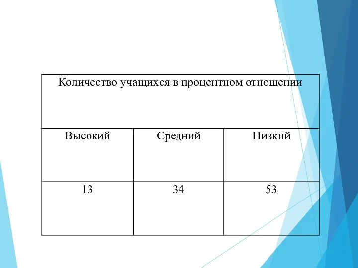 Результаты диагностики уровня тревожности младших школьников (в %)