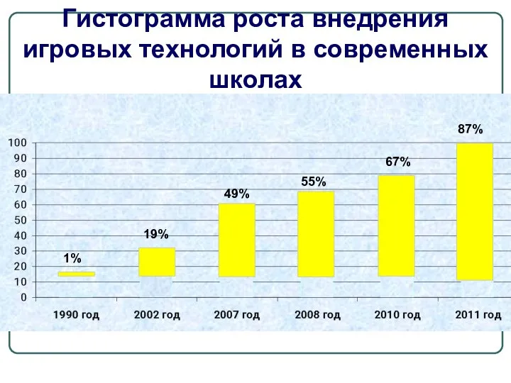 Гистограмма роста внедрения игровых технологий в современных школах 1% 19% 49% 55% 67% 87%