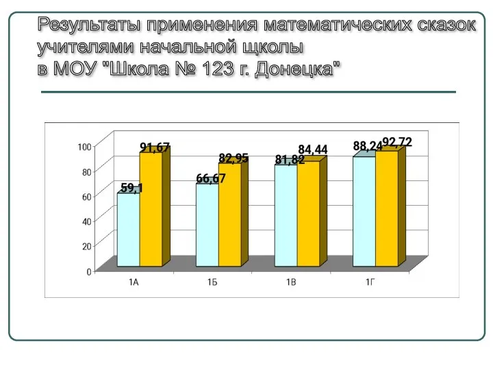 Результаты применения математических сказок учителями начальной щколы в МОУ "Школа № 123 г. Донецка"