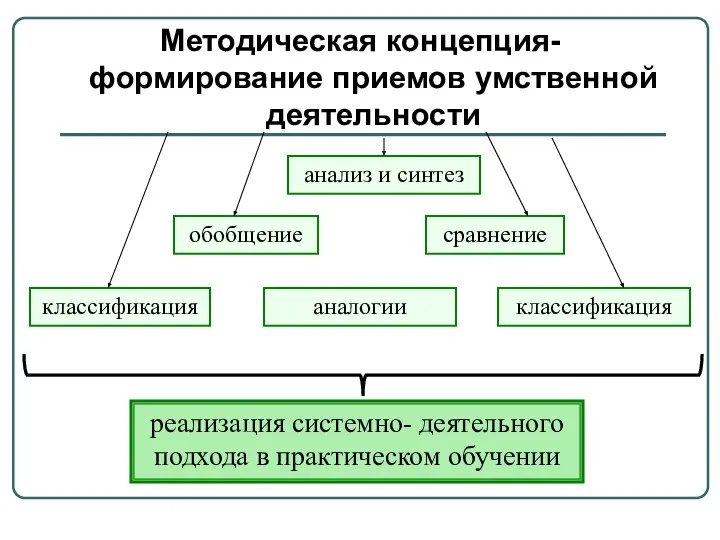 Методическая концепция- формирование приемов умственной деятельности анализ и синтез обобщение аналогии классификация