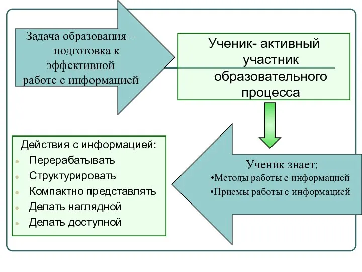 Ученик- активный участник образовательного процесса Действия с информацией: Перерабатывать Структурировать Компактно представлять