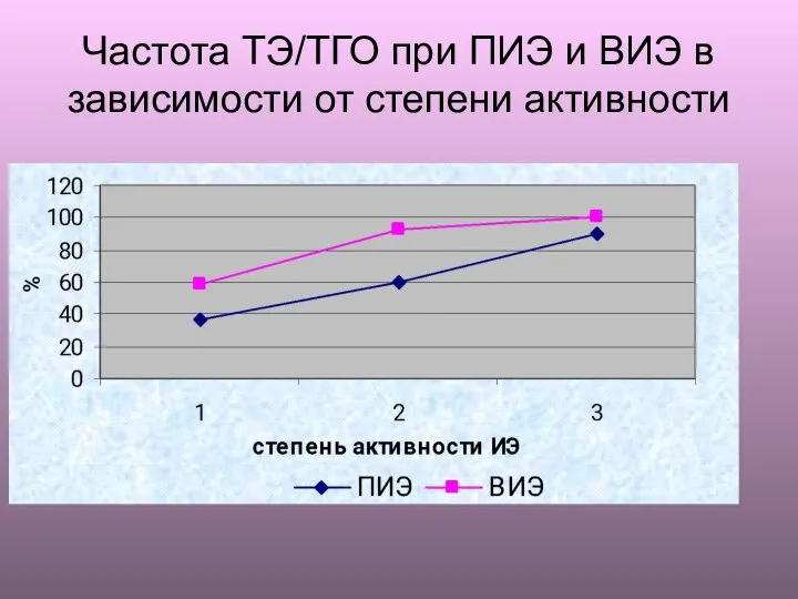 Частота ТЭ/ТГО при ПИЭ и ВИЭ в зависимости от степени активности