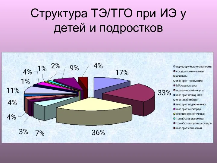 Структура ТЭ/ТГО при ИЭ у детей и подростков