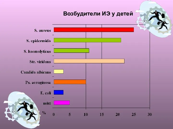 Возбудители ИЭ у детей