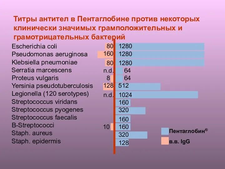 128 80 160 10 80 Титры антител в Пентаглобине против некоторых клинически