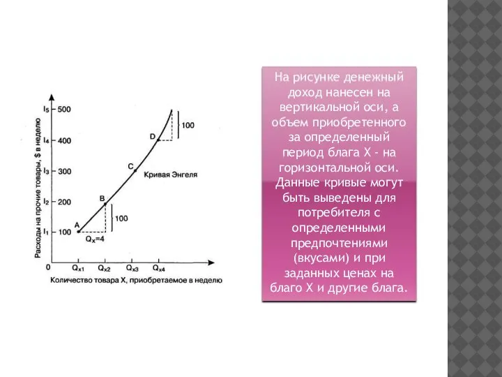 На рисунке денежный доход нанесен на вертикальной оси, а объем приобретенного за