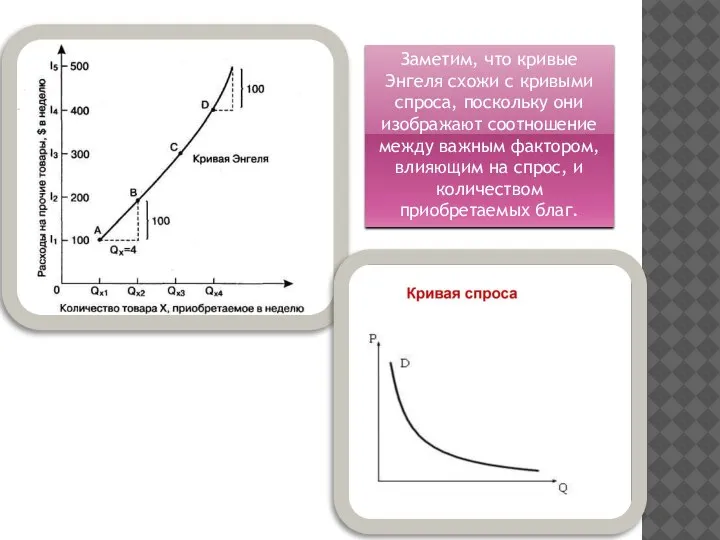 Заметим, что кривые Энгеля схожи с кривыми спроса, поскольку они изображают соотношение
