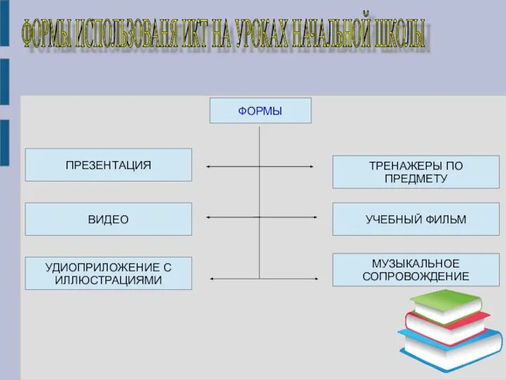 ФОРМЫ ИСПОЛЬЗОВАНЯ ИКТ НА УРОКАХ НАЧАЛЬНОЙ ШКОЛЫ ФОРМЫ ПРЕЗЕНТАЦИЯ ВИДЕО УДИОПРИЛОЖЕНИЕ С