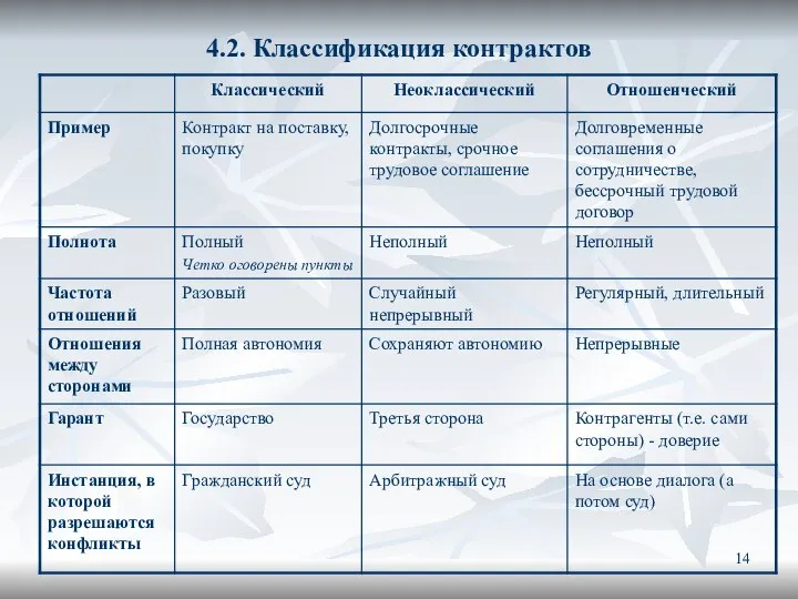 4.2. Классификация контрактов