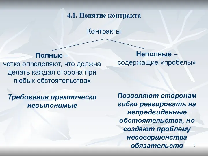 4.1. Понятие контракта Контракты Полные – четко определяют, что должна делать каждая