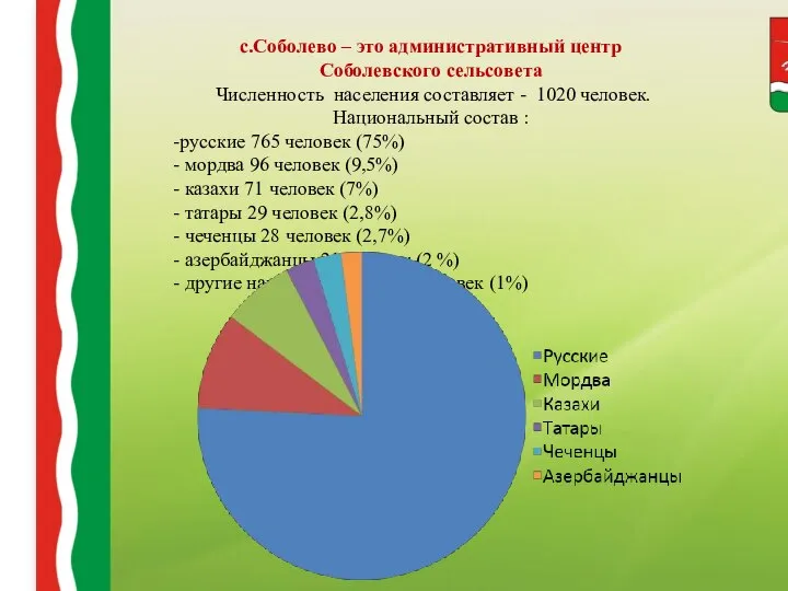 с.Соболево – это административный центр Соболевского сельсовета Численность населения составляет - 1020