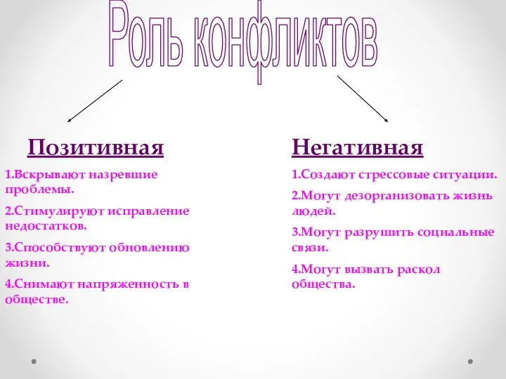 Роль конфликтов Позитивная 1.Вскрывают назревшие проблемы. 2.Стимулируют исправление недостатков. 3.Способствуют обновлению жизни.