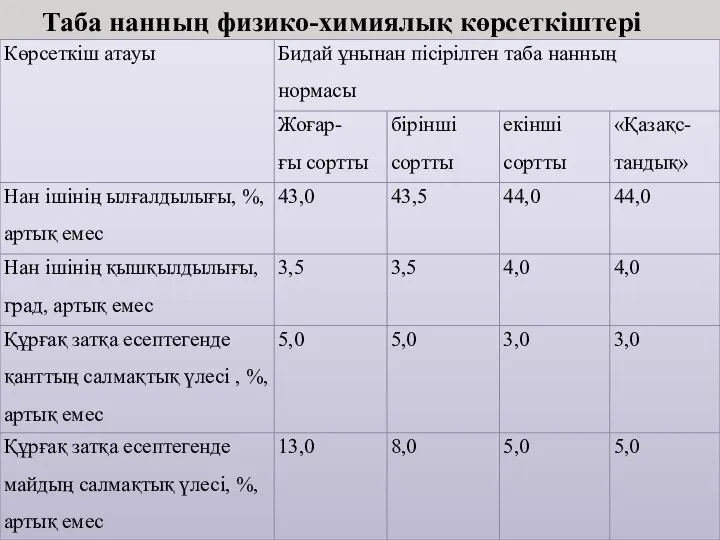 Таба нанның физико-химиялық көрсеткіштері