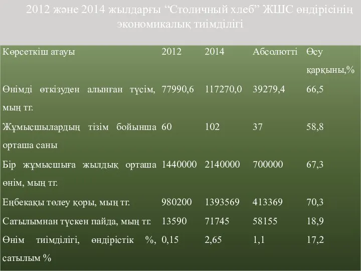 2012 және 2014 жылдарғы “Столичный хлеб” ЖШС өндірісінің экономикалық тиімділігі