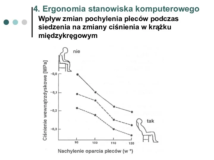 Wpływ zmian pochylenia pleców podczas siedzenia na zmiany ciśnienia w krążku międzykręgowym 4. Ergonomia stanowiska komputerowego