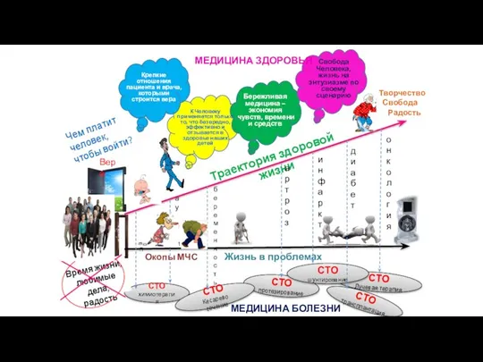 СТО Лучевая терапия МЕДИЦИНА ЗДОРОВЬЯ Чем платит человек, чтобы войти? Траектория здоровой