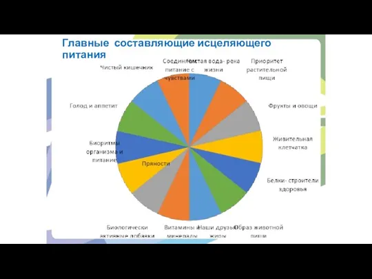 Главные составляющие исцеляющего питания