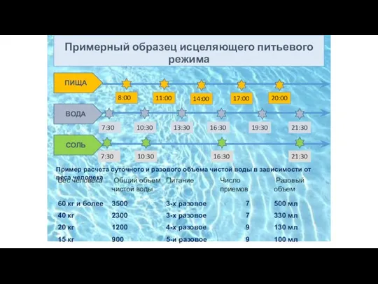 Примерный образец исцеляющего питьевого режима ПИЩА ВОДА СОЛЬ 7:30 7:30 8:00 10:30