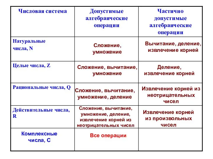 Сложение, умножение Вычитание, деление, извлечение корней Сложение, вычитание, умножение Деление, извлечение корней