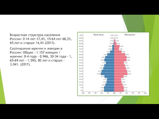 Возрастная структура населения России: 0-14 лет 17,4%, 15-64 лет 68,2%, 65 лет