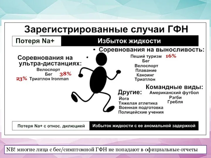 NB! многие лица с бес/симптомной ГФН не попадают в официальные отчеты 23% 38% 16%