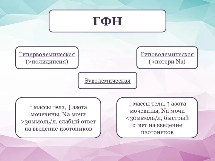 ГФН Эуволемическая Гиперволемическая (>полидипсия) Гиповолемическая (>потери Na) ↑ массы тела, ↓ азота