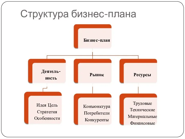 Структура бизнес-плана