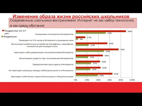 Современные школьники воспринимают Интернет не как набор технологий, а как среду обитания