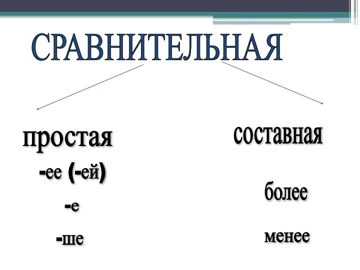 СРАВНИТЕЛЬНАЯ простая составная -ее (-ей) -е -ше более менее