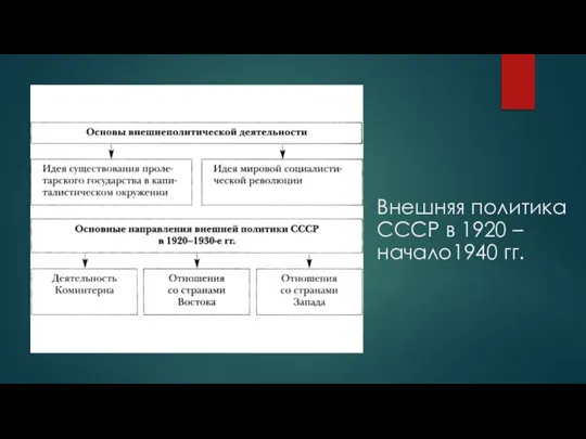 Внешняя политика СССР в 1920 – начало1940 гг.