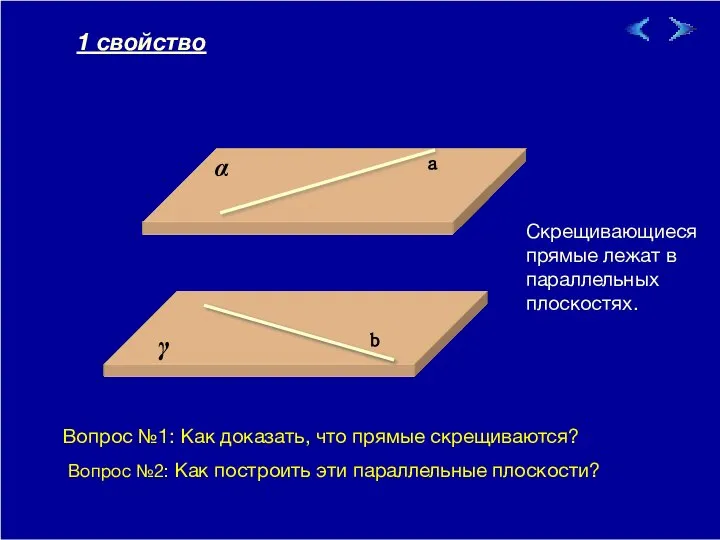 09/01/2023 Скрещивающиеся прямые лежат в параллельных плоскостях. α γ b a 1