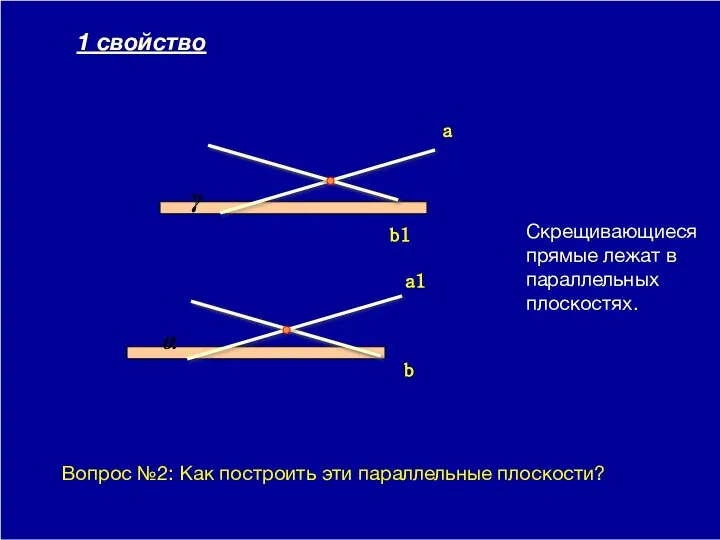 09/01/2023 Скрещивающиеся прямые лежат в параллельных плоскостях. α γ b a 1