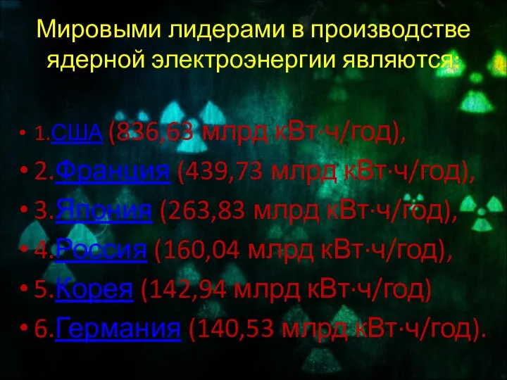 Мировыми лидерами в производстве ядерной электроэнергии являются: 1.США (836,63 млрд кВт·ч/год), 2.Франция