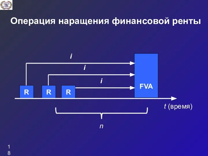 Операция наращения финансовой ренты FVA t (время) n