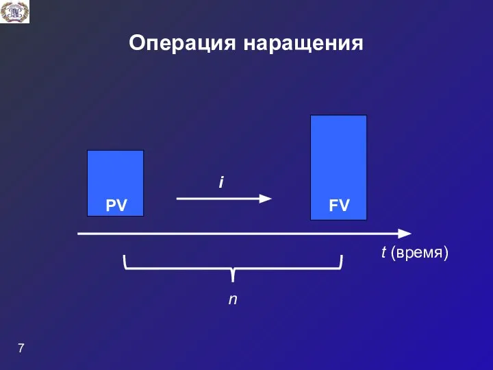 Операция наращения PV FV i t (время) n