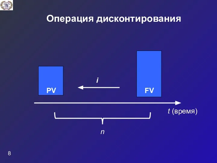 Операция дисконтирования PV FV i t (время) n