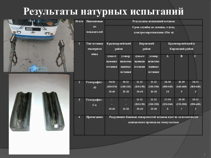 Результаты натурных испытаний