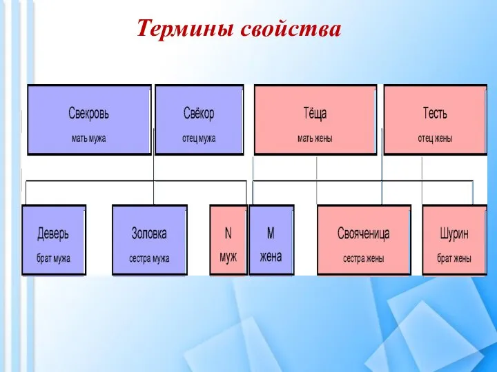 Термины свойства