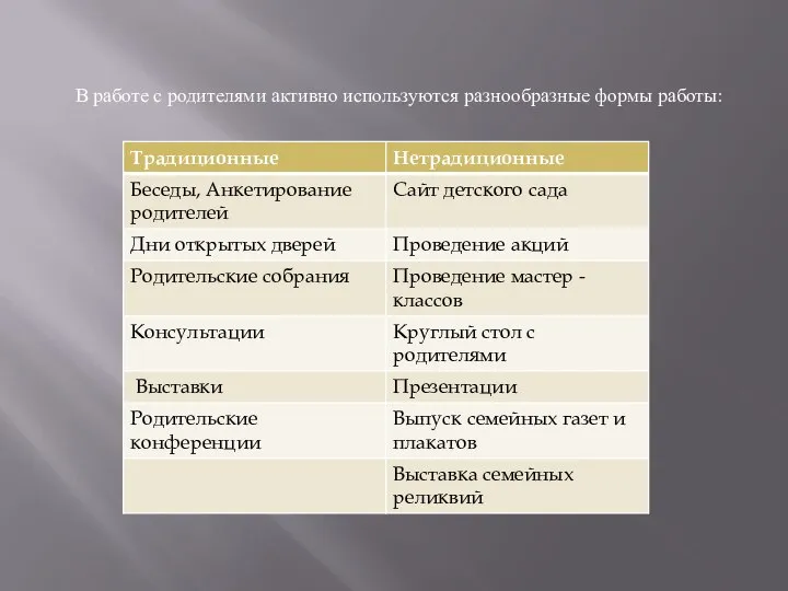 В работе с родителями активно используются разнообразные формы работы: