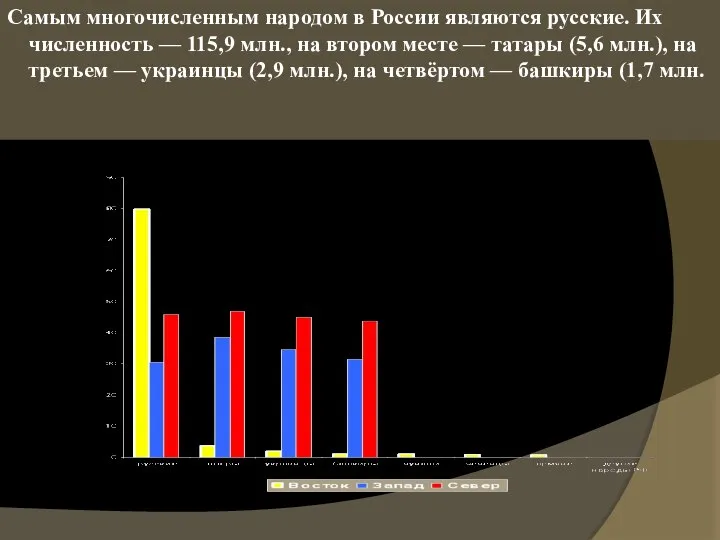 Самым многочисленным народом в России являются русские. Их численность — 115,9 млн.,